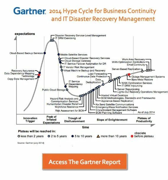 Data dependencies. Хайп цикл Гартнера. Gartner Hype Cycle 2014. Цикл зрелости технологий Гартнера. Gartner Hype Cycle.