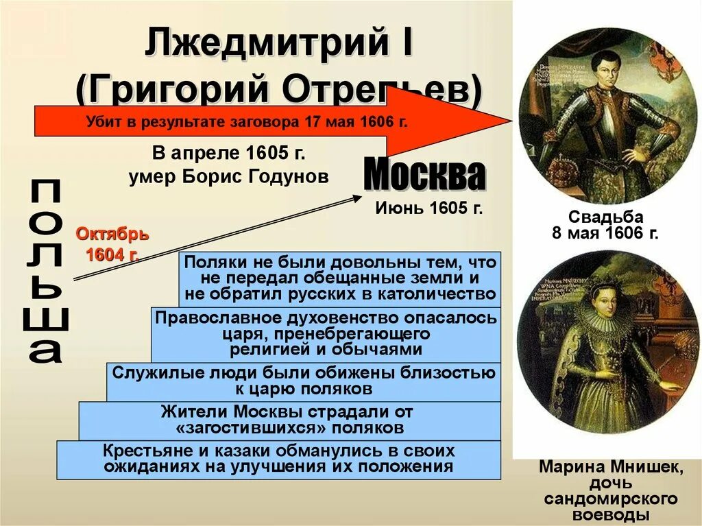 Лжедмитрий 1 достижения. Лжедмитрий 1 17 мая 1606. Как звали супругу лжедмитрия