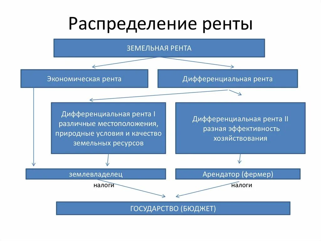 Экономическая рента график. Земельная рента сущность и виды. Виды дифференциальной ренты. Виды экономическая рента. Виды земельной ренты.