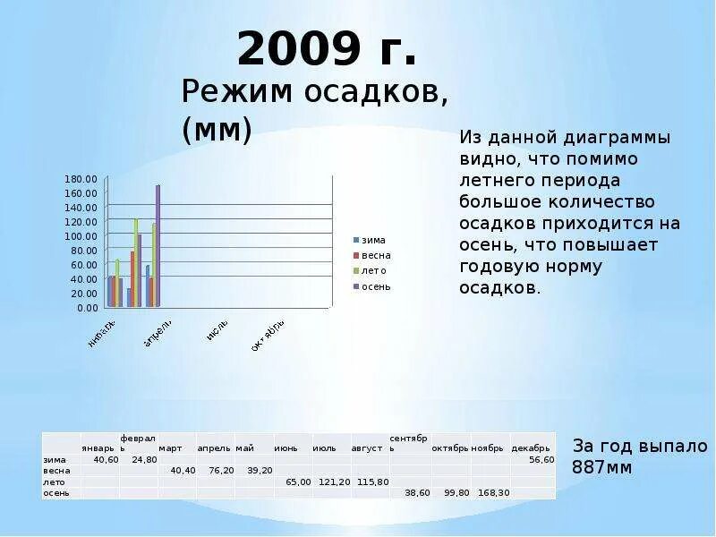 Режим осадков в Москве. Режим осадков в Москве за год. Тип режима осадков. Режим осадков 7 класс.