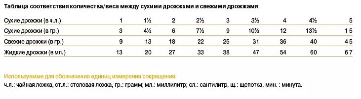 7 грамм сухих дрожжей в ложках