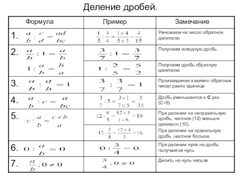 Таблица деления дробей. Уравнение с дробями 5 деление. Формулы деления дробей 6 класс. Формулы дробей таблица.