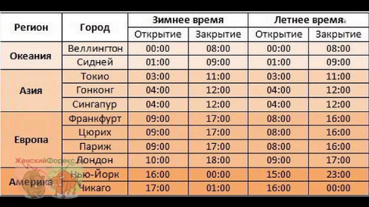 Время американской биржи по московскому. Торговые сессии на бирже. Расписание торговых сессий. График торговых сессий форекс. Сессии форекс по московскому.