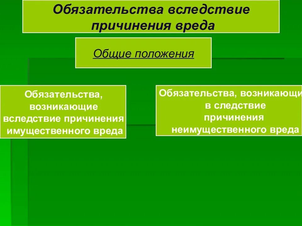 Вследствие противоправных действий. Обязательства вследствие причинения вреда. Обязательства, возникающие вследствие причинения. Обязательства из причинения вреда. Обязательства в следствии причинения вреда.