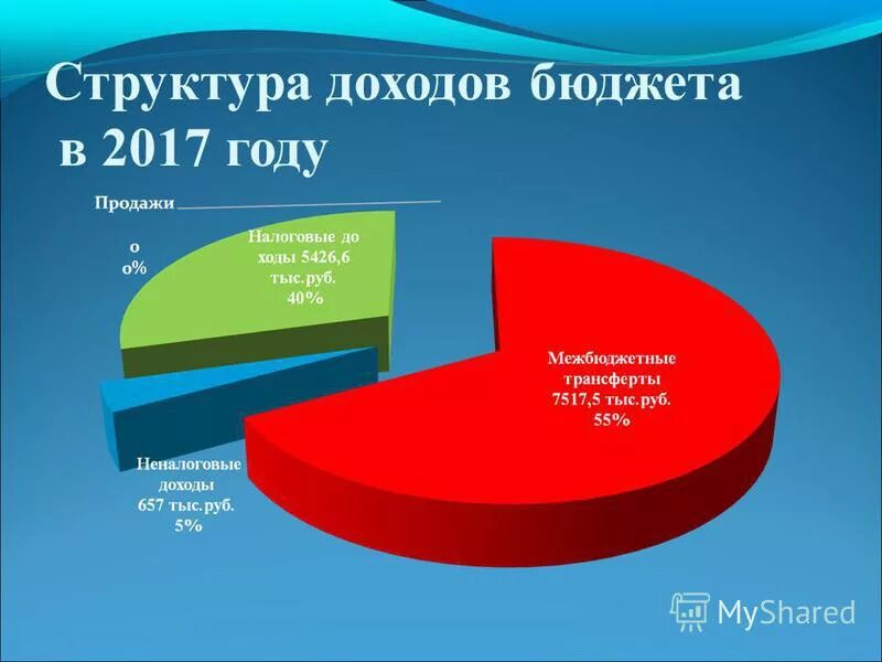бюджет города. доход бюджета 2017. доходы бюджета 2016. доходы. доходы бюджета фонда социального страхования рф.