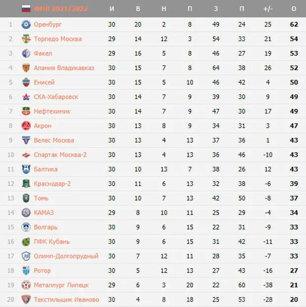 ФНЛ турнирная таблица 2021-2022. Турнирная таблица ФНЛ 2021-2022 по футболу. ФНЛ 2022 турнирная таблица. ФНЛ турнирная таблица 2021. Турнирная таблица лиги фнл россия футбол
