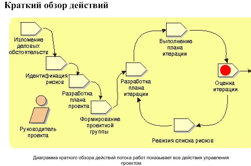 Инкрементный жизненный цикл проекта. Инкрементная модель управления проектами. Инкрементная модель жизненного цикла. Инкрементная модель по картинки.