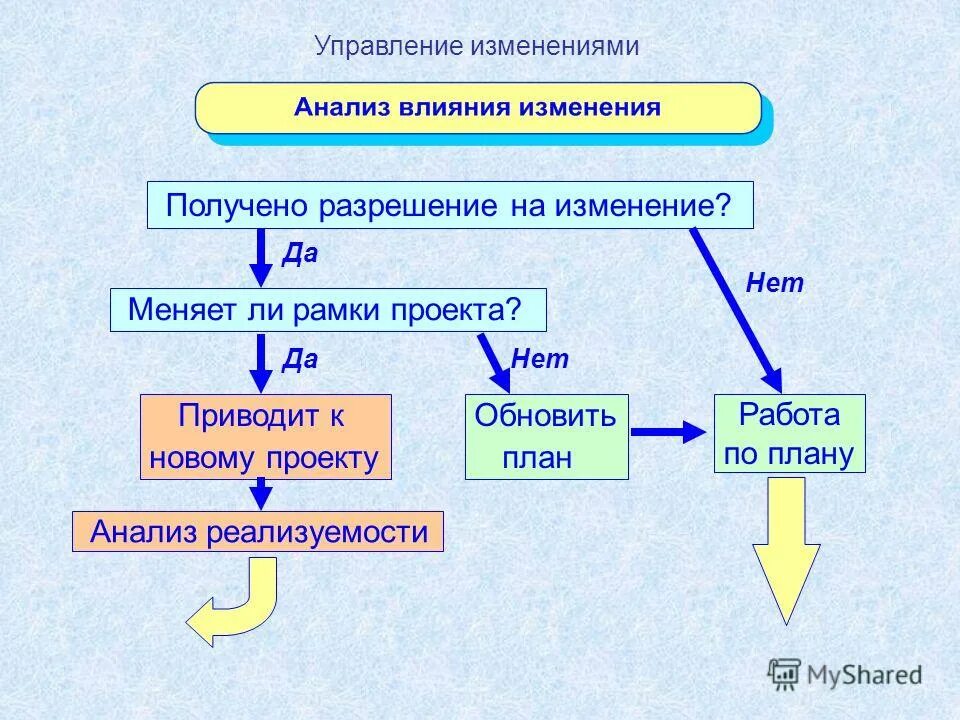Схема процесса управления изменениями. Prosci управление изменениями. Управление изменениями в проектном управлении. Что такое проектная деятельность в управлении проектами. Процесс управления изменениями в проекте.