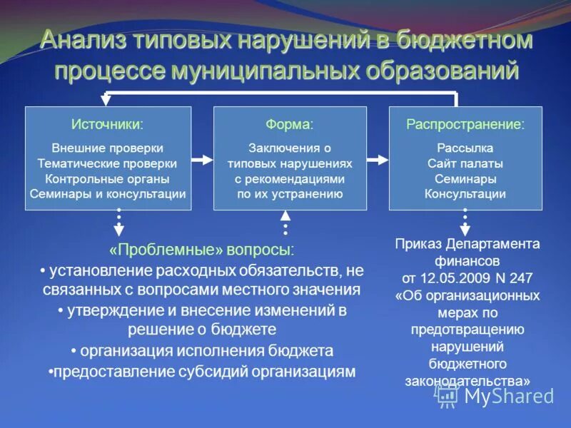 Анализ типовых программ. Анализ типовых программ. Задачи утилиты восстановления. Типовая программа. Анализ типовых программ.