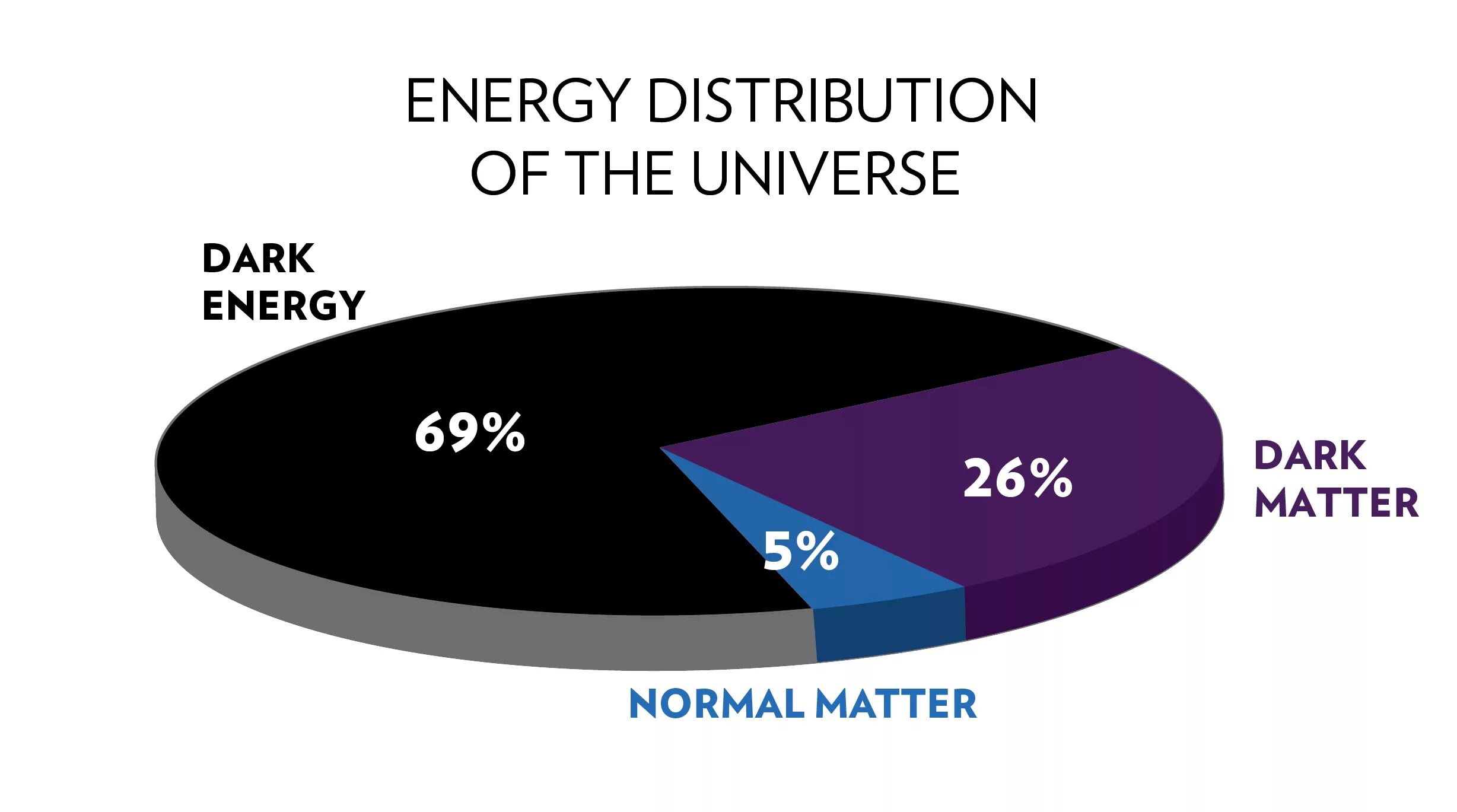 Темная энергия какой вкус. Темная материя темная энергия диаграмма. Состав Вселенной темная материя и темная энергия. Состав Вселенной темная материя. Состав темной материи.