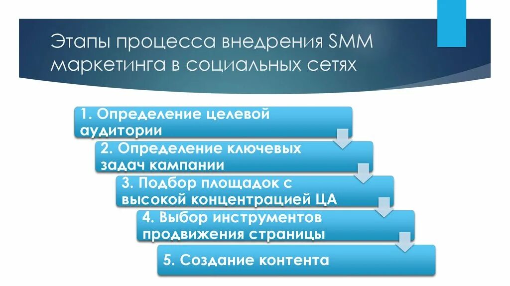 Этапы продвижения в социальных сетях. Этапы процесса внедрения Smm маркетинга в социальных сетях. Продвижение проектов в социальных сетях. Этапы внедрения Smm. Целевая аудитория маркетинговых коммуникаций