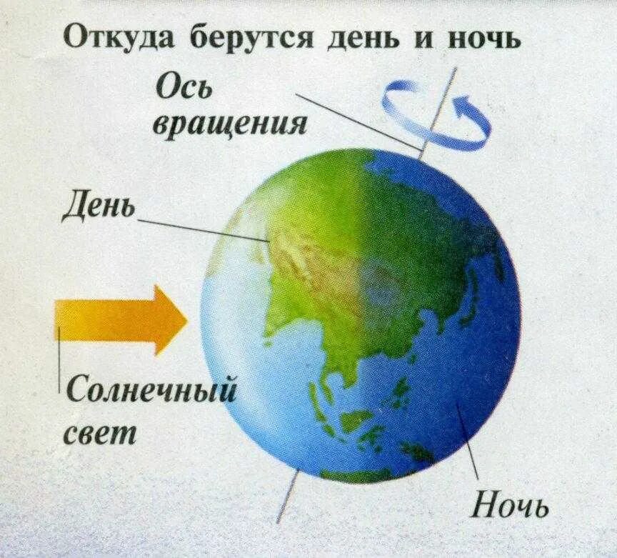 Вращение земли вокруг своей оси. Земля вращается вокруг своей оси. Схема вращения земли вокруг своей оси. Как крутится земля вокруг своей оси.