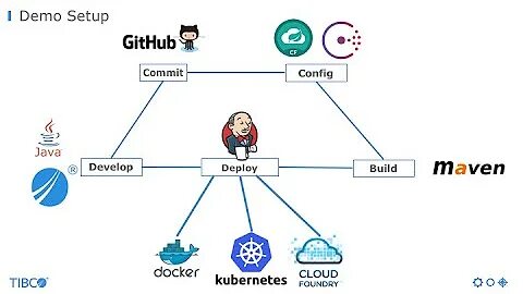 Demo build. TIBCO cloud integration. TIBCO Business works. Картинка docker vs Virtual. OPENSHIFT Kubernetes docker several Server install.
