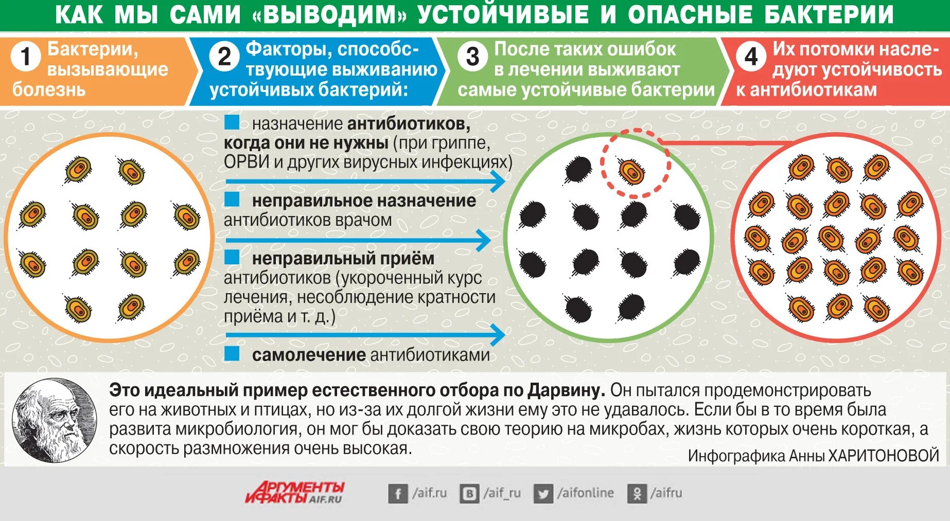 Какой вред может нанести прием антибиотиков. Устойчивость микроорганизмов к антибиотикам таблица. Бактерии устойчивые к антибиотикам. Вирусы устойчивы к антибиотикам. Микроорганизмы устойчивые к антибиотикам.