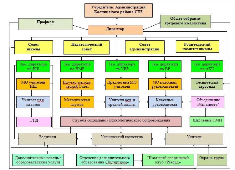 Схема структура педагогического коллектива. Структура воспитательного коллектива в школе. Педагогический коллектив в схеме структуры школы. Структура педагогического коллектива школы. Данная организация администрации