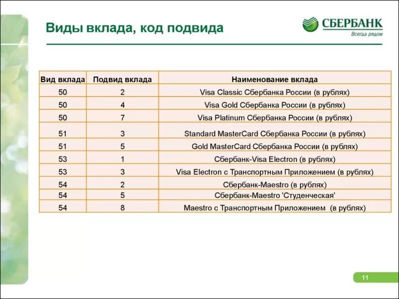 Коды Сбербанка. Виды вкладов в Сбербанке. Вид счёта вклада. Коды операций по карте