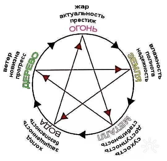 5 элементов движения. Китайская пентаграмма пяти элементов. Китайская пентаграмма пяти стихий Усин. Звезда Усин стихии. Пентаграмма у син стихии.