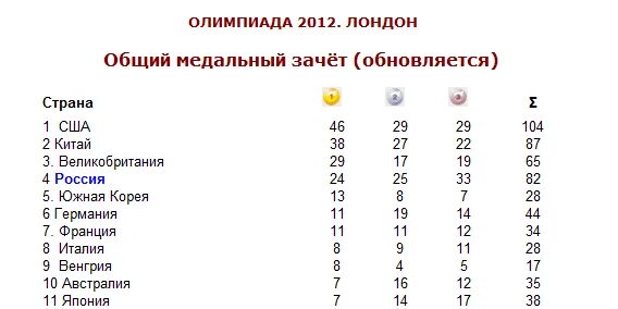 Олимпийские игры 2012 года таблица. Таблица олимпийского зачета 2012. Олимпийские игры лондон 2012 медал. Медальный зачет олимпиады 2012. Медальный олимпийский зачет 2012.