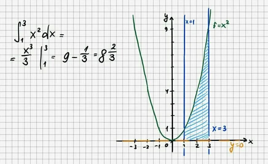 Площадь криволинейной трапеции y=x^2 y=0 x=2. Y=-2x;x=-2 вычислить площадь криволинейной трапеции. Площадь криволинейной трапеции y=-x^2+2x+3. Площадь криволинейной трапеции y x 2. Y 1 2 x x1 3 2