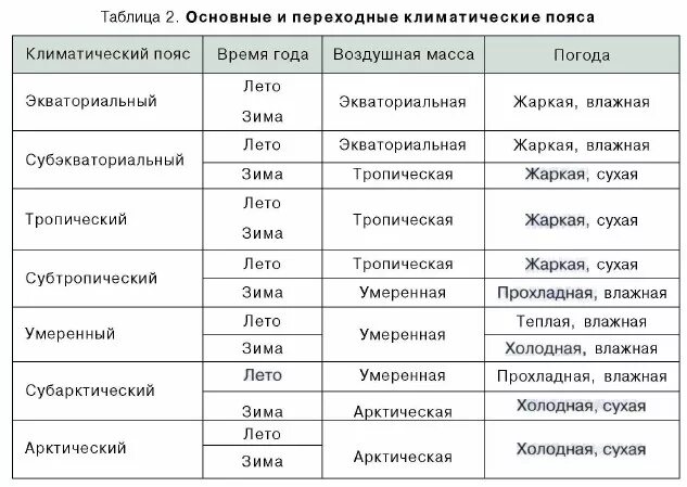 Таблица переходные климатические пояса 7 класс. Характеристика переходных климатических поясов. Таблица переходные климатические пояса 7 класс по географии. Особенности климатических поясов таблица.