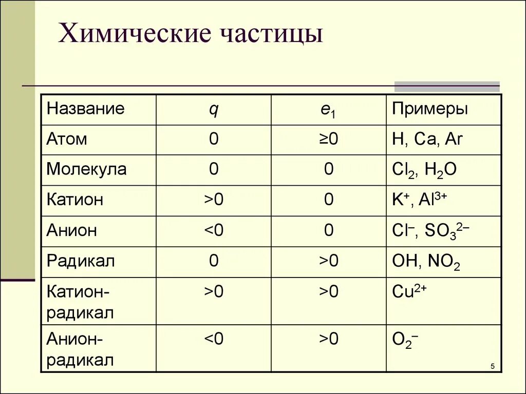 Химические частицы. Частицы в химии примеры. Название частиц в химии. Химические частицы названия. Таблица частиц атомов