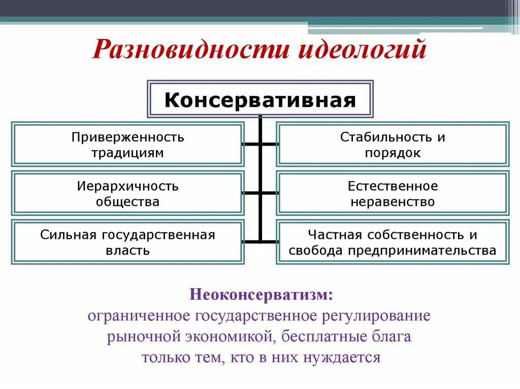 Основы национальной идеологии. Разновидности идеологий. Консервативная идеология. Характеристики консервативной идеологии. Консервативная партия идеология.