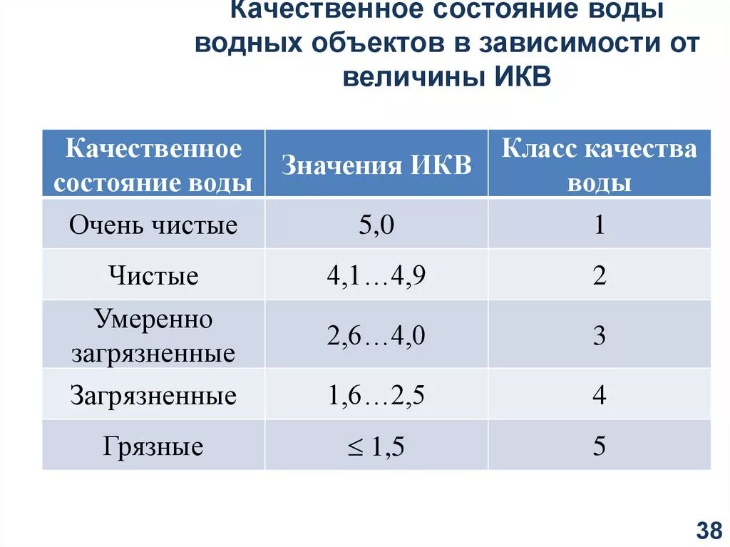 Норматив качества воды водного объекта. ИКВ норма. ИКВ шкала. ИКВ В погоде норма. Индекс качества воздуха норма.