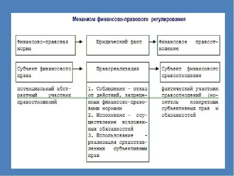 Функции и механизмы отношений. Правовое регулирование финансовых отношений. методы финансово-правового регулирования. механизм финансово-правового регулирования экономических отношений. методы регулирования финансово-правовых отношений.