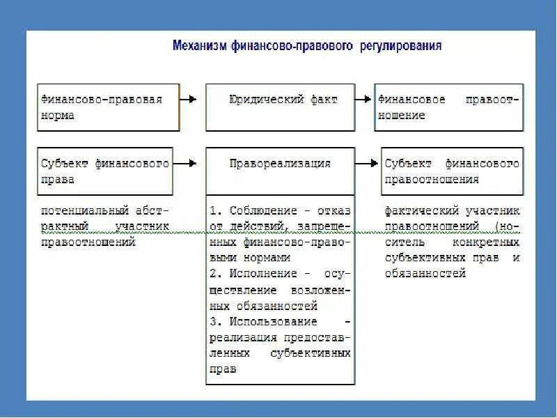 Финансовые и правовые учреждения. Правовое регулирование финансовых отношений. Механизм финансово-правового регулирования экономических отношений. Методы регулирования финансово-правовых отношений. Методы регулирования финансовых отношений.