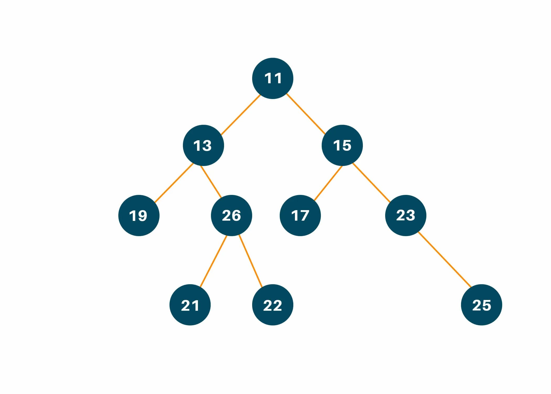 Level order. Бинарное дерево питон. Дерево Level-order. Двоичное дерево. Binary Tree traversal.