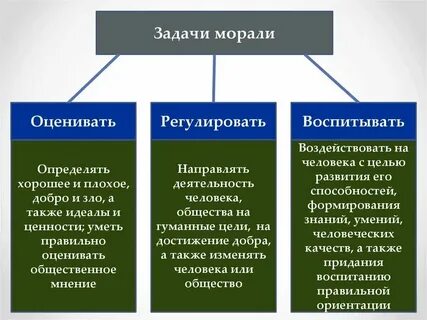 Какие отношения регулирует мораль