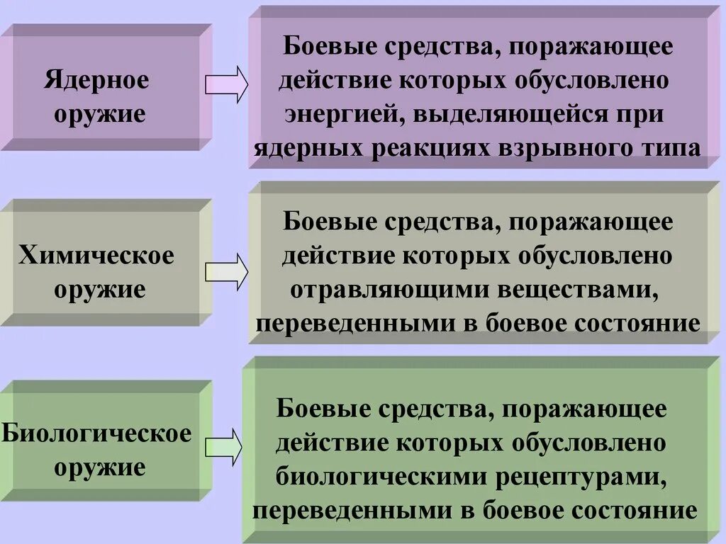 Современный вид поражение. Основные виды оружия и их поражающие факторы. Ядерное химическое и биологическое оружие таблица. Поражающие факторы ядерного химического и биологического оружия. Ядерное химическое биологическое оружие и их поражающие факторы.