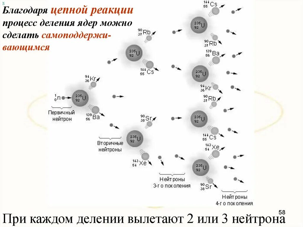 Цепной процесс деления ядер. Что такое процесс цепной реакции деления ядер. Цепная реакция деления ядер. Процесс цепной реакции. Цепная реакция схема