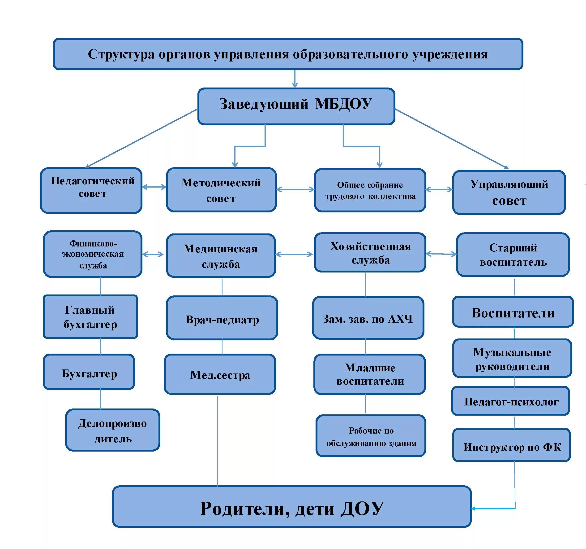 Структура образовательного учреждения. Структура образовательной организации. Структура управления образовательной организацией. Структура управления общеобразовательной организацией. Технология управления образовательным учреждением