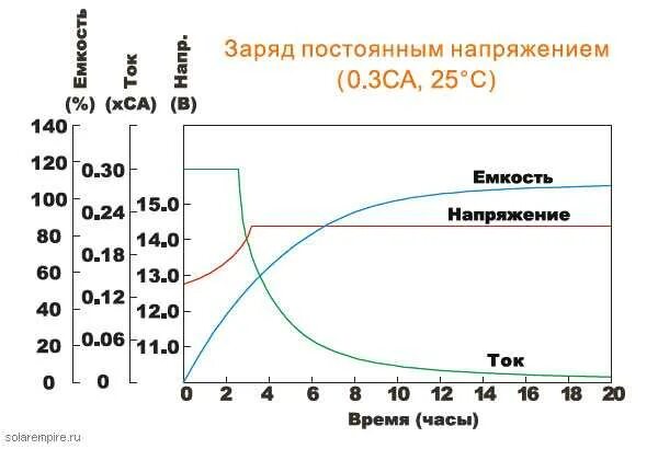 Зарядить аккумулятор ca ca. График заряда кальциевого АКБ. Заряд АКБ по напряжению таблица кальциевый. CA/CA аккумулятор зарядка. Заряд аккумулятора CA-CA по напряжению таблица.