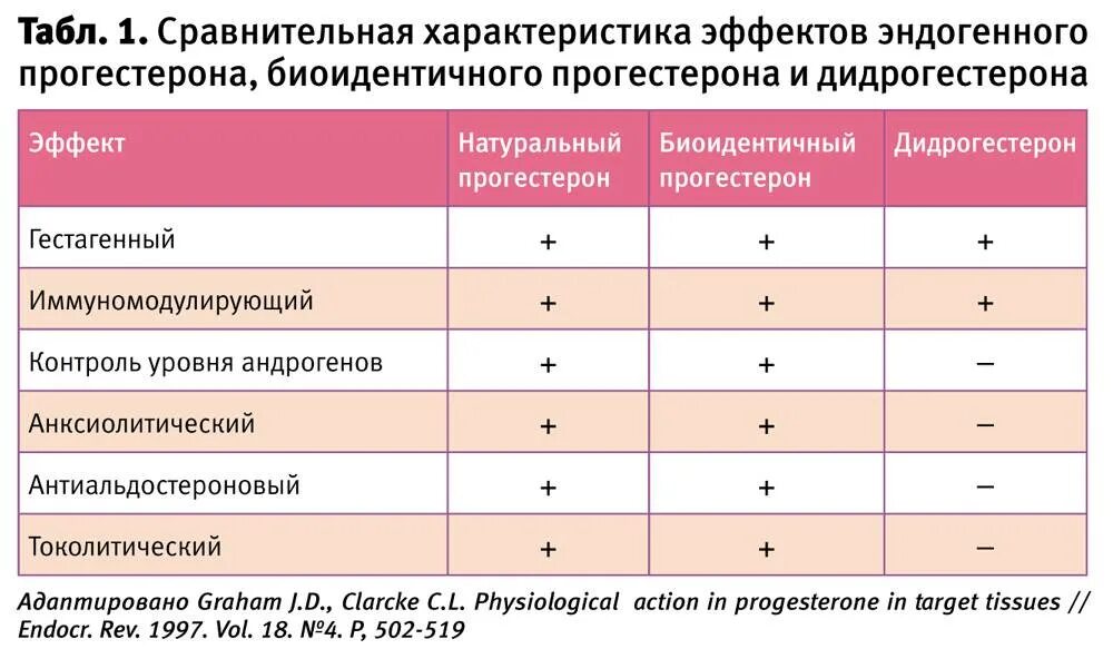 При приеме противозачаточных овуляция. Биоидентичные гормоны названия препаратов. Таблетки для восстановления месячного цикла. Препараты гормонов нарушения менструационного цикла. Препараты при нарушении менструального цикла.