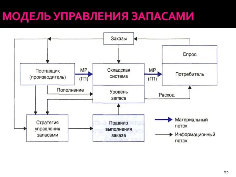 Моделирование управления запасами. Модели управления запасами. Модели управления заказами. Управленческая модель. Описание модели управления