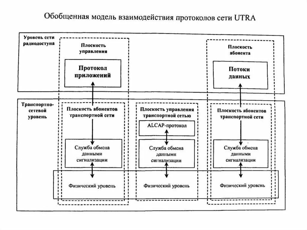 Схема управления сетью. Архитектура и протоколы управления сетью. система радиодоступа. модель физического уровня системы радиодоступа.. уровни системы управления сети.
