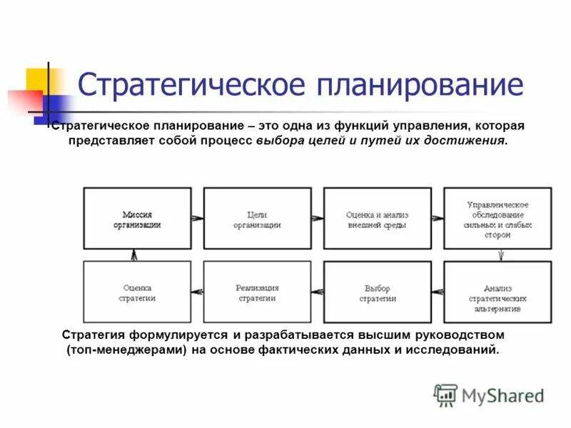 Схема процесса стратегического планирования. Стратегическое планирование это процесс выбора целей. Последовательность элементов стратегического планирования фирмы. К этапам стратегического планирования относят.