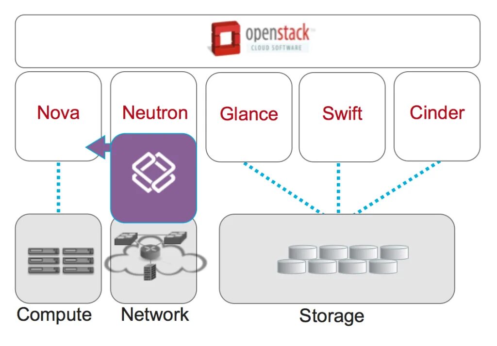 Wrong stack. Openstack компоненты. openstack архитектура. openstack схема. nova openstack.