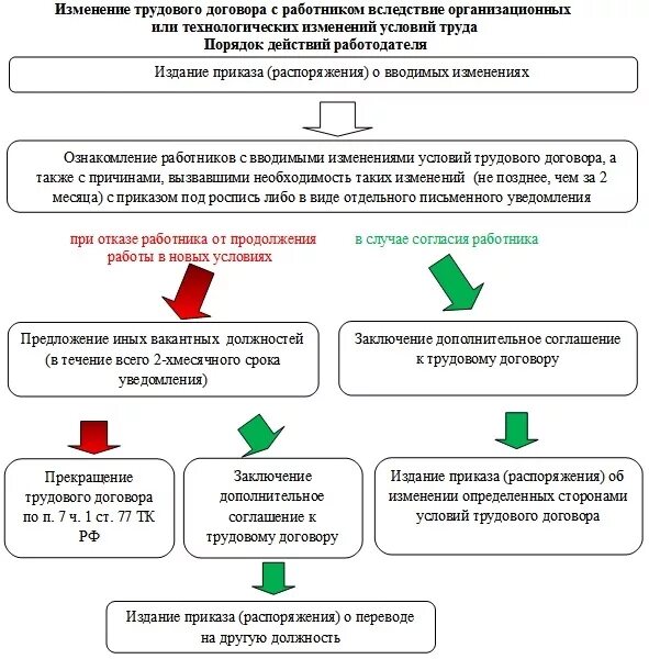 Условия соглашения случае изменения. Изменение условий трудового договора схема. Алгоритм изменения трудового договора. Каков порядок изменения условий трудового договора. Какие условия для изменения трудового договора.