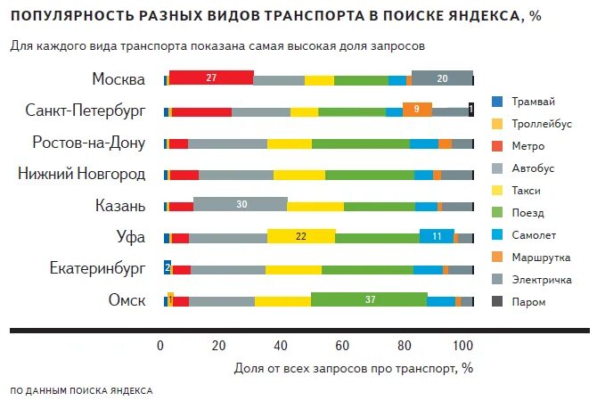 Популярность разных видов транспорта. Статистика общественного транспорта. Статистика использования транспорта. Самый популярный вид транспорта. Таблица москва санкт петербург сравнение