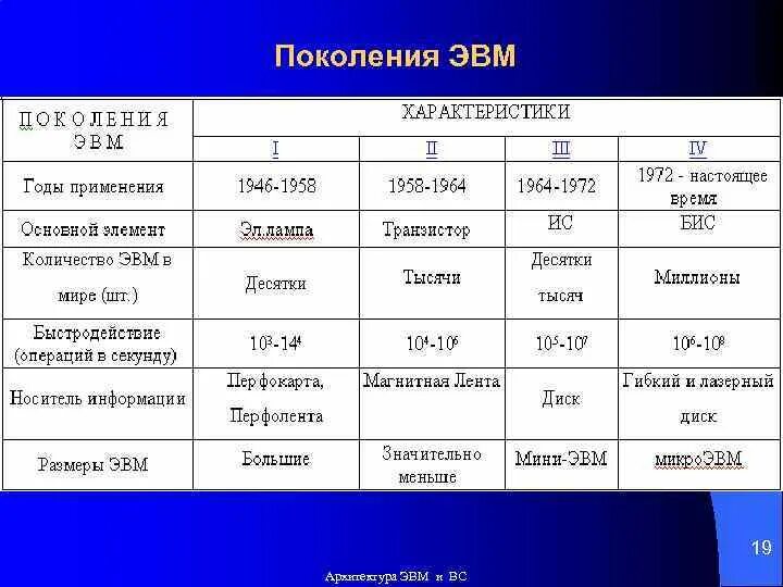 3 поколение сравнение. 4 Поколения ЭВМ таблица. Быстродействие ЭВМ 1 поколения. Поколения ЭВМ таблица объем оперативной памяти. Емкость ОЗУ 2 поколения ЭВМ.