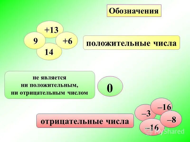 Какое из отрицательных чисел больше. Обозначение положительных чисел. Положительные числа как обозначаются. Ноль является положительным числом. Положительные и отрицательные числа.