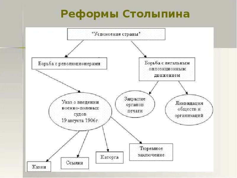 Экономические реформы Столыпина схема. Реформы Столыпина кратко таблица 9 класс. Реформы Столыпина кратко 9 класс. Реформы Петра Столыпина таблица.