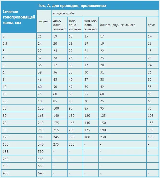 Сечение медного провода ампер. Провод ВВГ сечения таблица. Медный кабель 2*4 максимальный ток. Таблица кабелей ВВГНГ по току. Кабель ВВГ сечение мощность таблица.