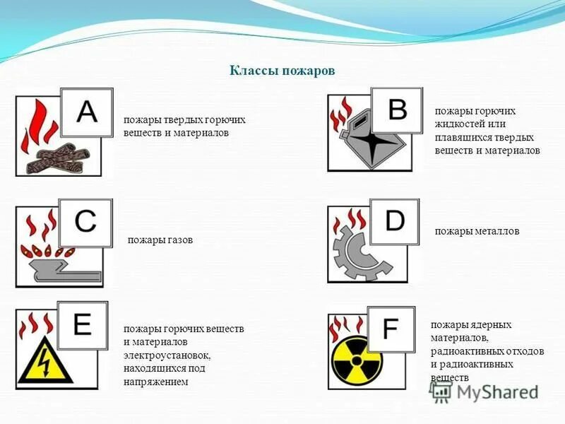 Класс пожара f