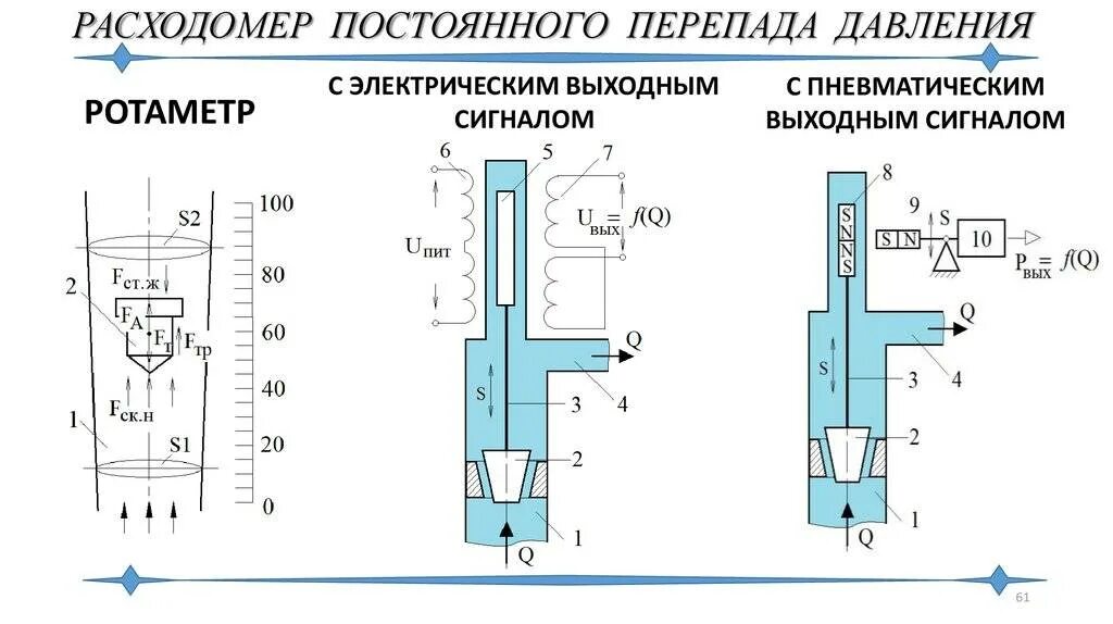 Расходомер схема устройство и принцип действия. Расходомеры постоянного перепада давления ротаметры принцип работы. Принцип работы расходомеров постоянного перепада давления. Расходомер постоянного перепада давления схема. Изменение перепада давления