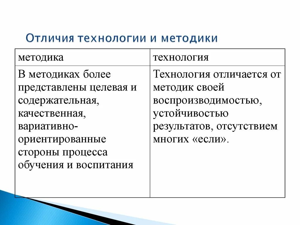 Сайт отличает. Чем отличается методика от технологии. Отличие технологии от методики. Методика и технология отличия. Чем отличается методика и технология.