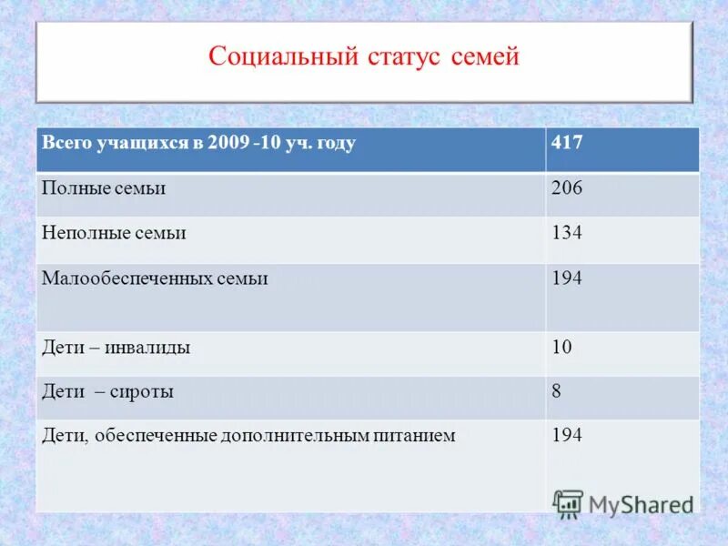 Статус семьи в рф